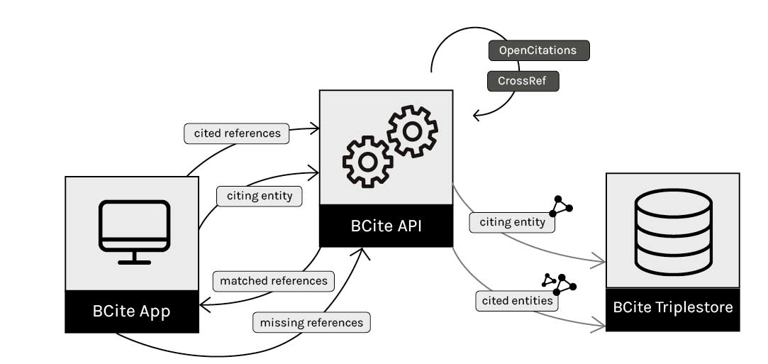 BCite's workflow to clean bibliographic data and generate open RDF citations.